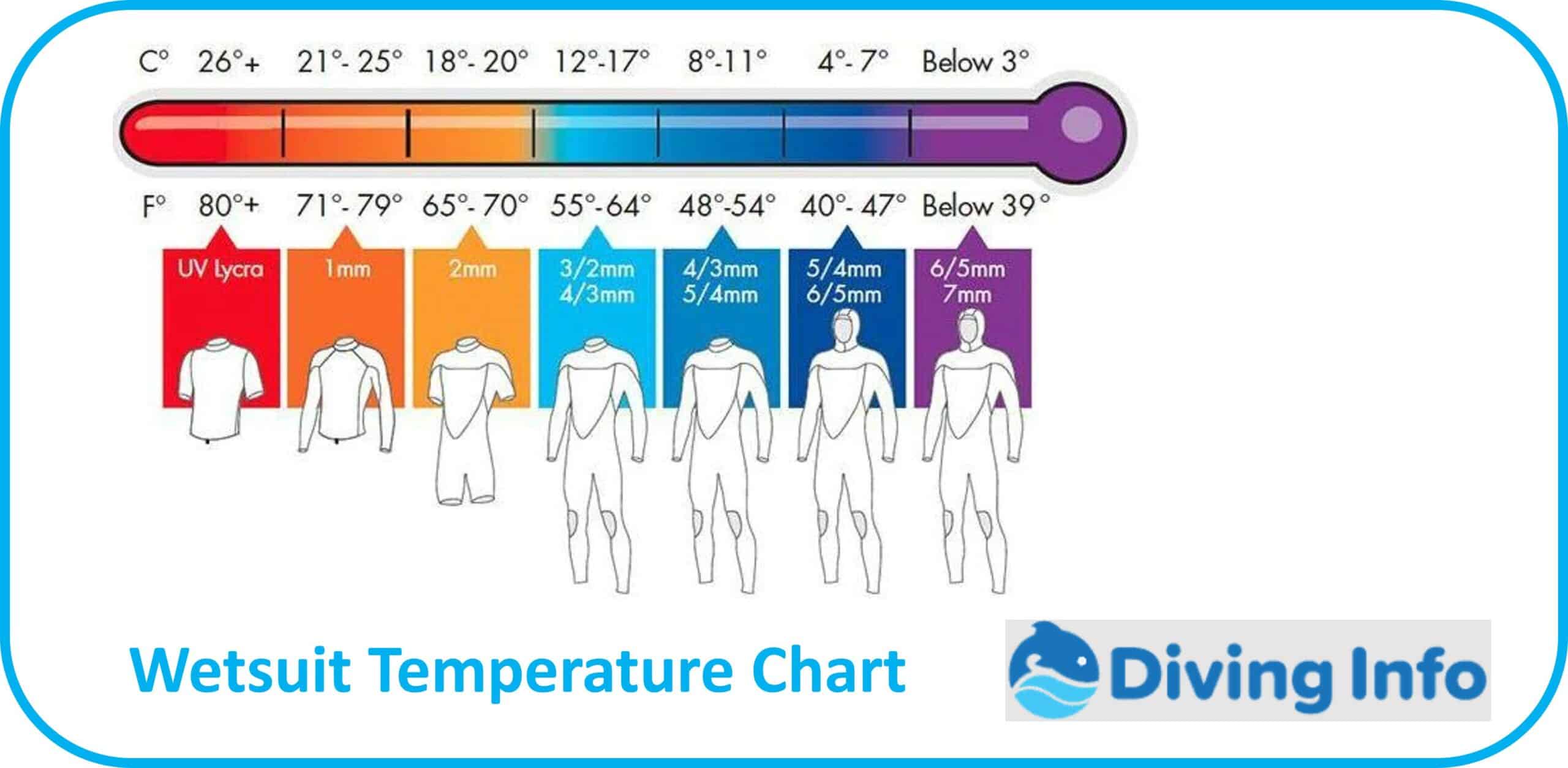 Wetsuit Temperature Chart